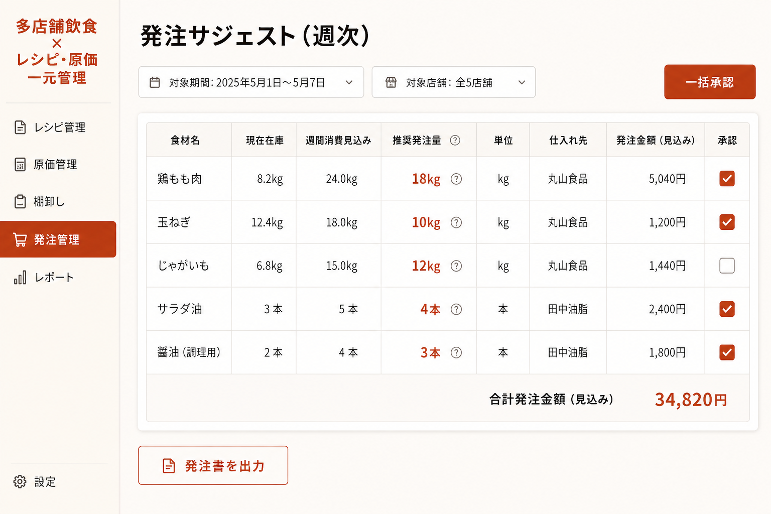 発注量サジェスト・承認画面 (在庫実績と売上データから翌週の推奨発注量が自動で計算されます。担当者は内容を確認して承認するだけで発注書が完成し、仕入れ先への送付まで完結します。)