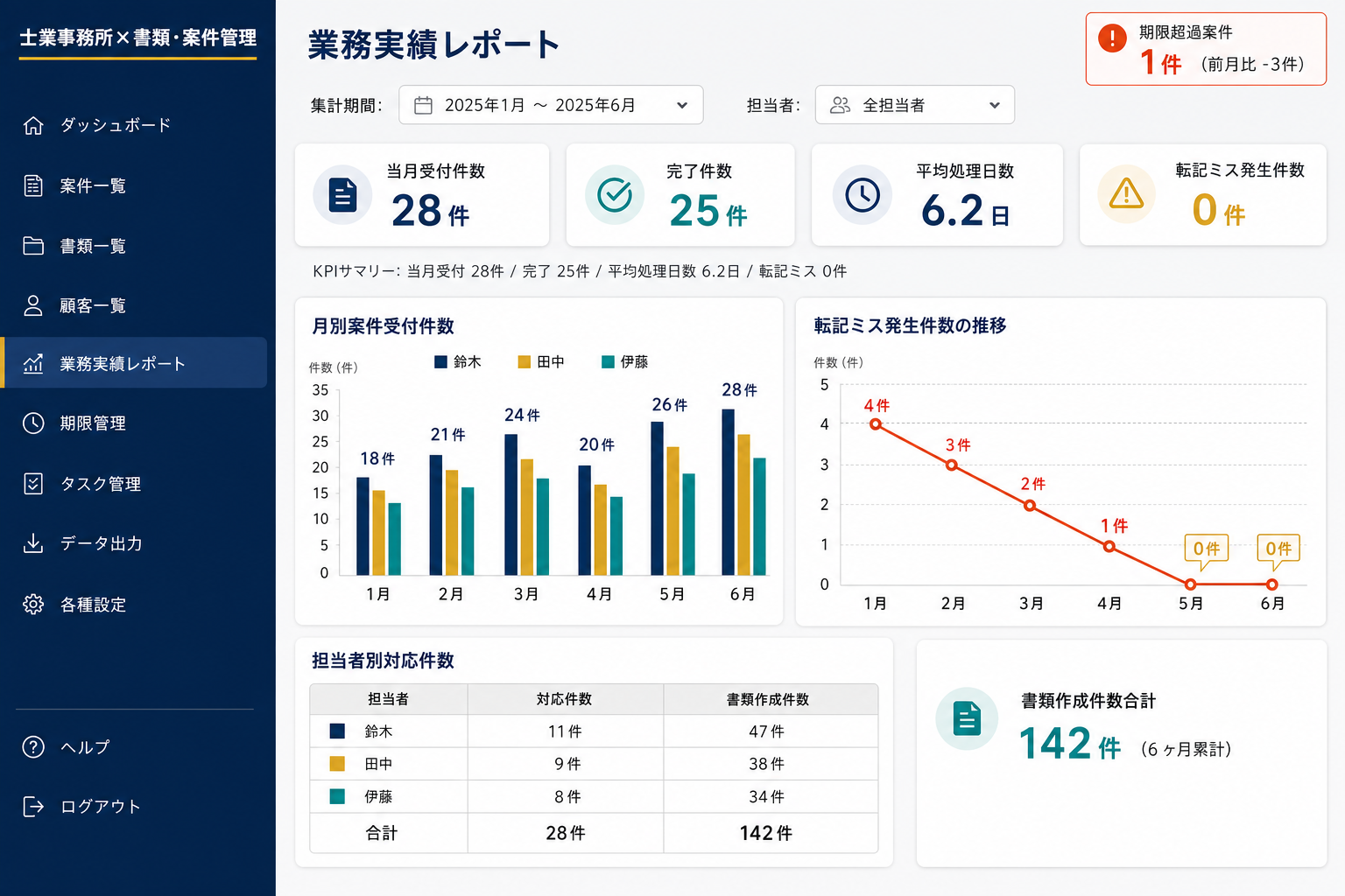 案件進捗・業務実績レポート画面 (月別の案件件数・書類作成件数・転記ミス発生件数の推移が一目でわかります。改善の成果を数値で確認し、事務所全体の業務負荷の把握にも活用できます。)