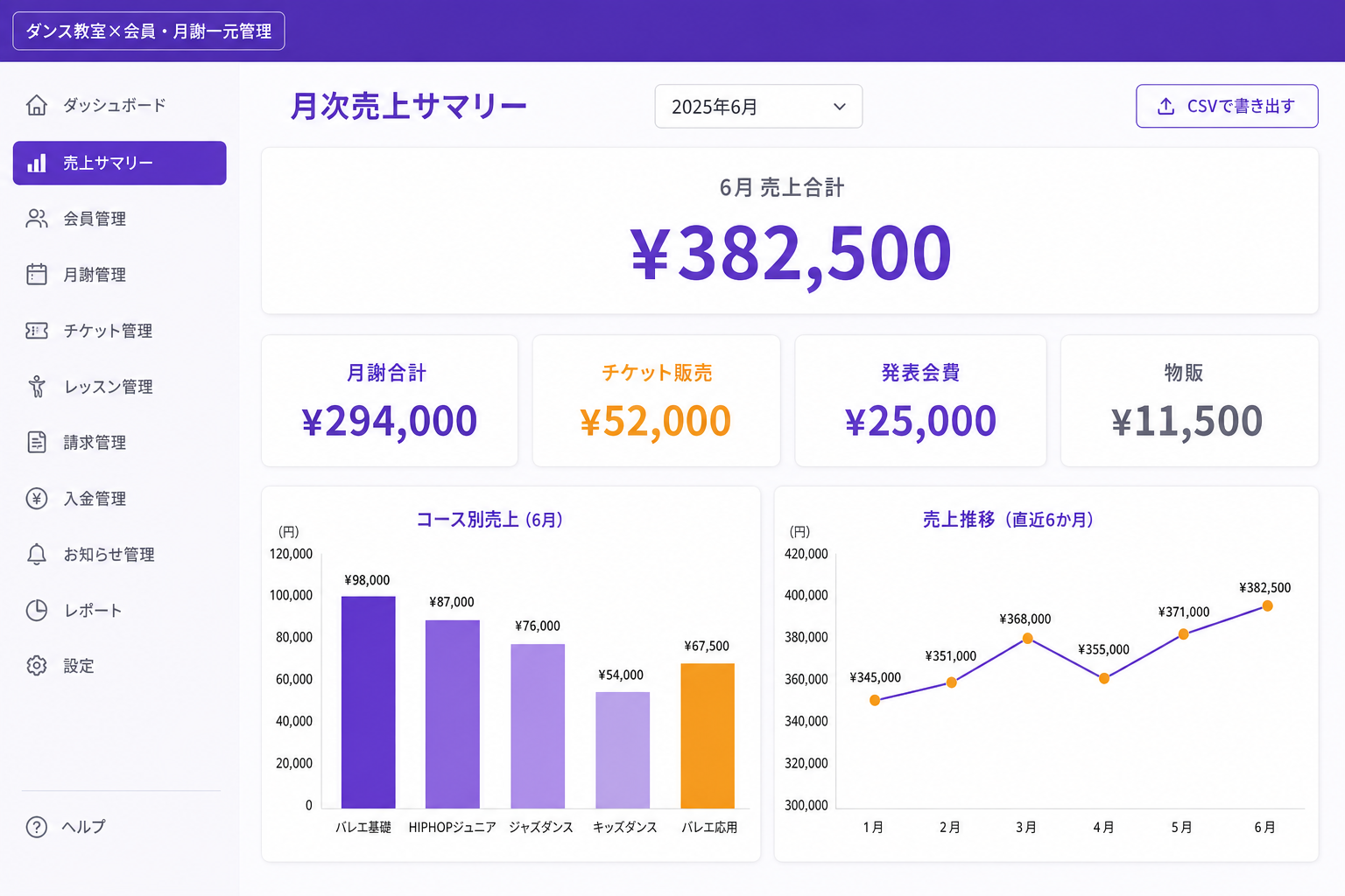 月次売上サマリー画面 — 月謝・チケット・物販を合算して即把握 (月謝・レッスンチケット・発表会費・物販を自動で合算した月次売上サマリーが画面を開くだけで確認できます。コース別の内訳グラフも表示され、次月の運営判断に役立ちます)