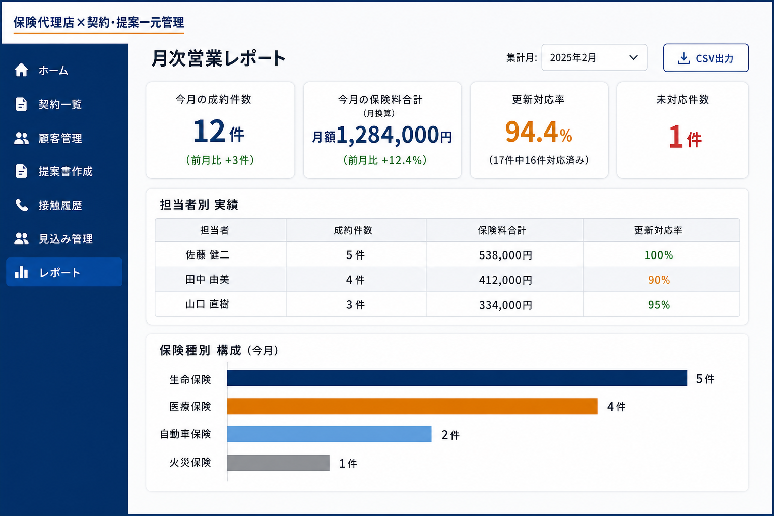 月次営業レポート画面 — 担当者別・保険種別の実績 (月ごとの成約件数・保険料合計・更新対応率が担当者別に一覧表示されます。経営者や管理職が全体の動きを数字で把握できます。)