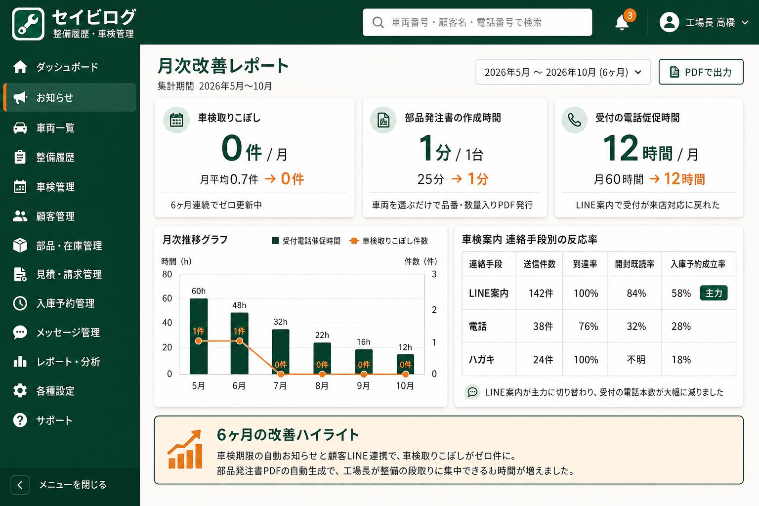 経営者向け改善レポート (車検取りこぼし・部品発注時間・受付電話時間の改善幅を月次で可視化する経営者ビュー)