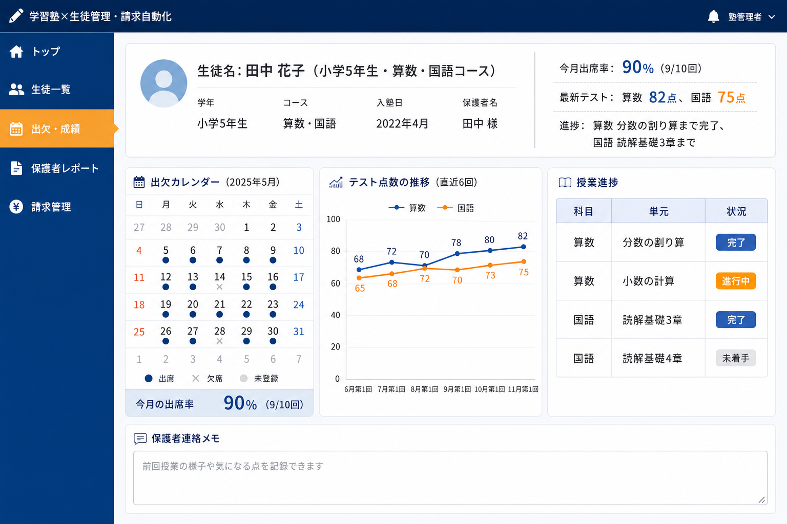 生徒詳細画面(出欠・成績・進捗一覧) (生徒ごとの出欠履歴・テスト点数・授業進捗がまとまった詳細画面。保護者への連絡メモも同じ画面で確認できます。)