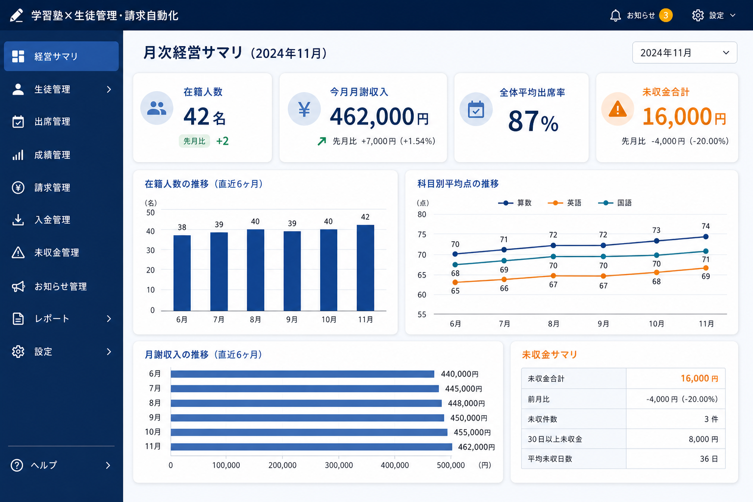 塾全体の経営サマリ・月次集計画面 (在籍人数・月謝収入・出席率・科目別平均点数の推移を月次で確認できる、塾長向けの経営サマリ画面です。)