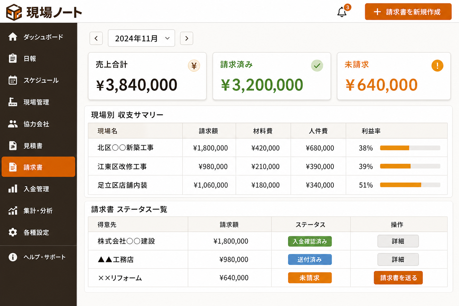 請求・経営サマリー画面 (日報に入力した工数データが請求書の計算に自動で引用されます。現場ごとの売上・費用・利益率が月次で確認でき、経営判断に使える数値が揃います。)