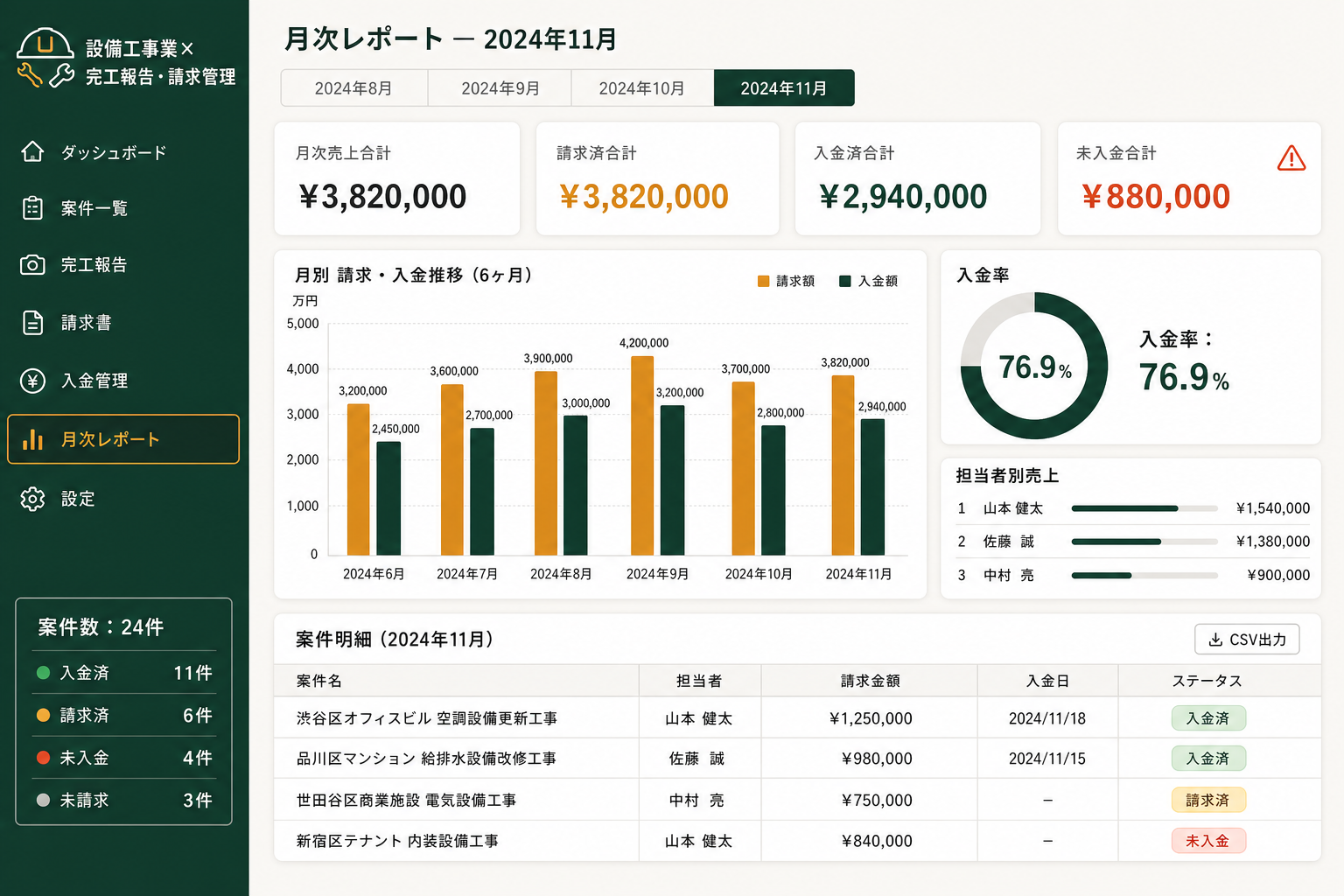 月次売上・入金集計レポート(経営者向け画面) (月ごとの売上・請求・入金の推移が一目で確認でき、未回収金額や入金率も自動集計されます。)