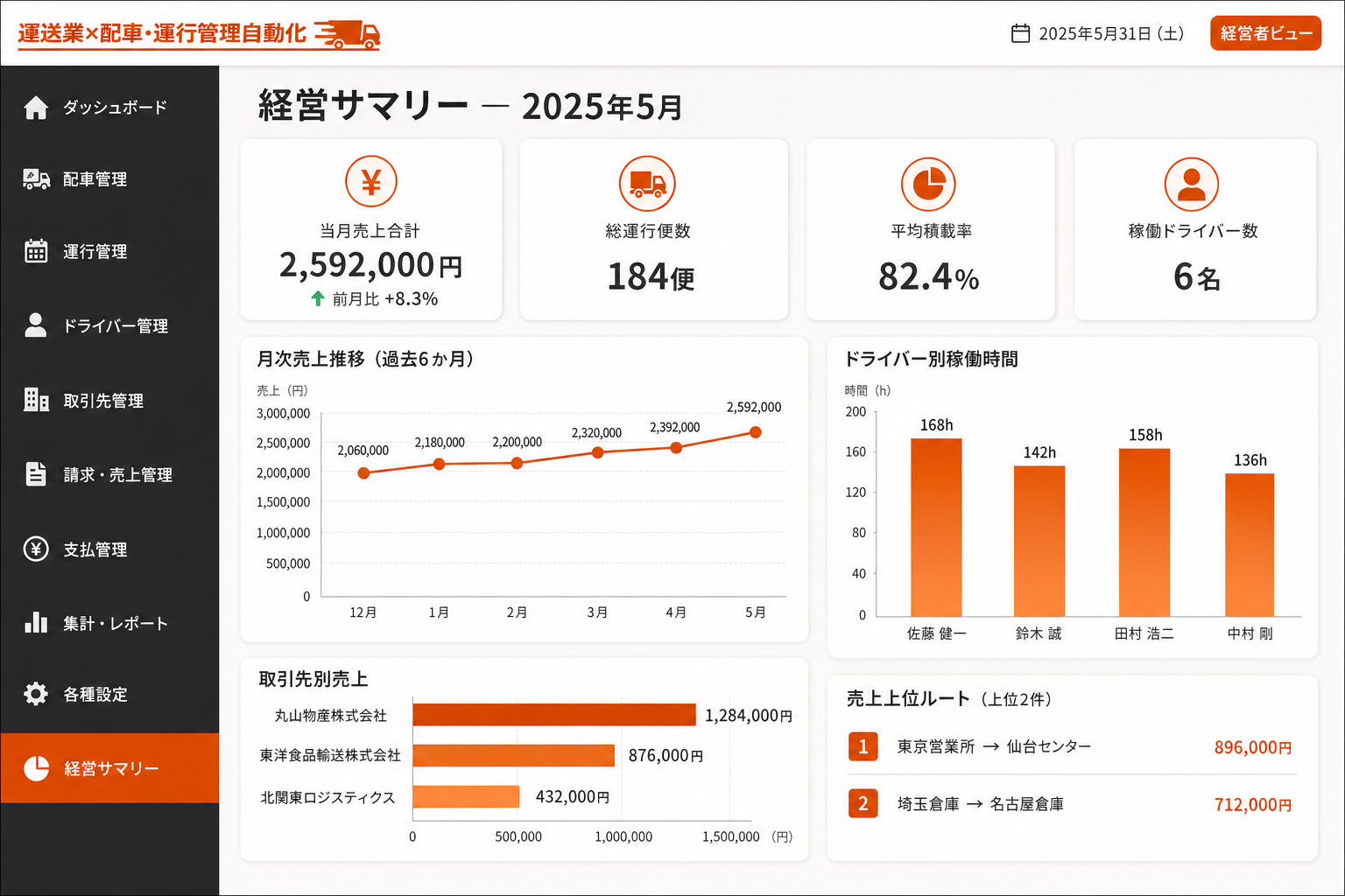 経営者向け運行実績・売上サマリー画面 (経営者は専用画面で当月の運行実績と売上をひと目で確認できます。ロール別の権限管理で、必要な情報だけが表示されます。)